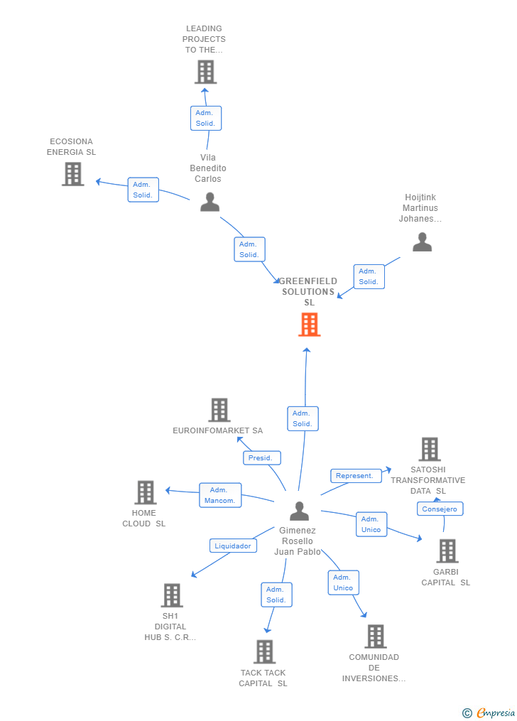Vinculaciones societarias de GREENFIELD SOLUTIONS SL