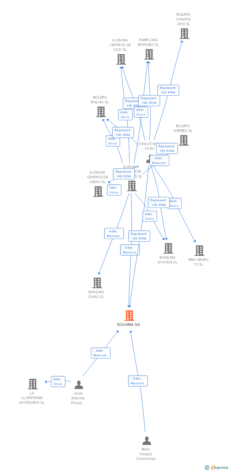 Vinculaciones societarias de ROGAMA SA