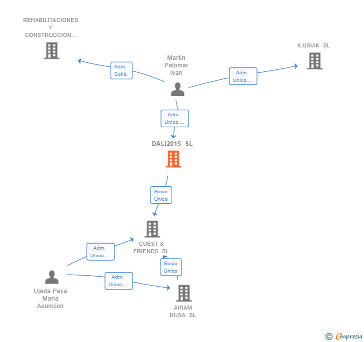 Vinculaciones societarias de DALI2015 SL