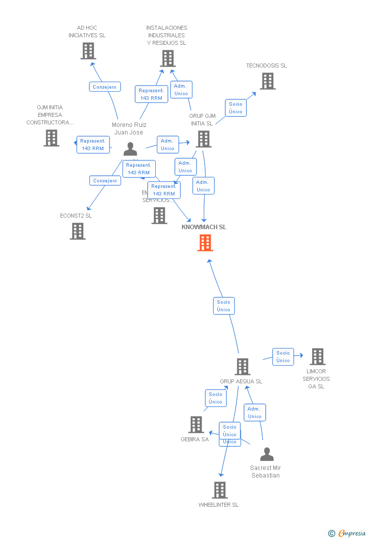 Vinculaciones societarias de KNOWMACH SL