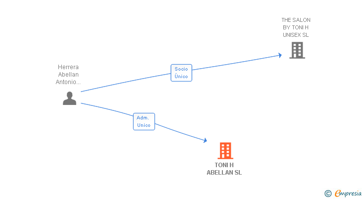 Vinculaciones societarias de TONI H ABELLAN SL