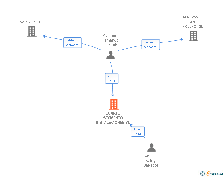 Vinculaciones societarias de CUARTO SEGMENTO INSTALACIONES SL