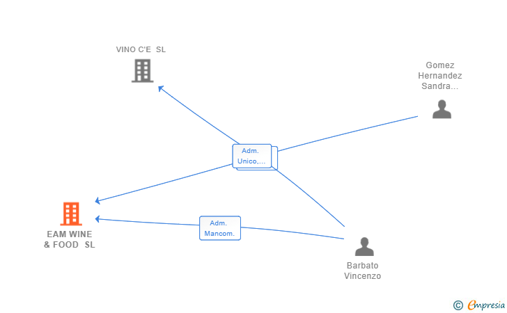Vinculaciones societarias de EAM WINE & FOOD SL