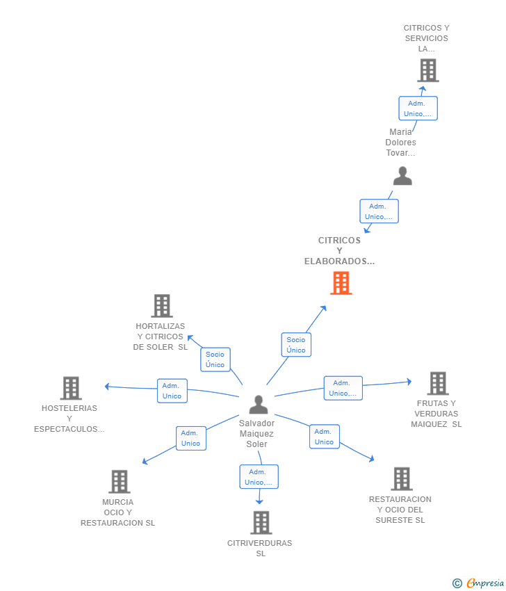 Vinculaciones societarias de CITRICOS Y ELABORADOS MURCIA SL