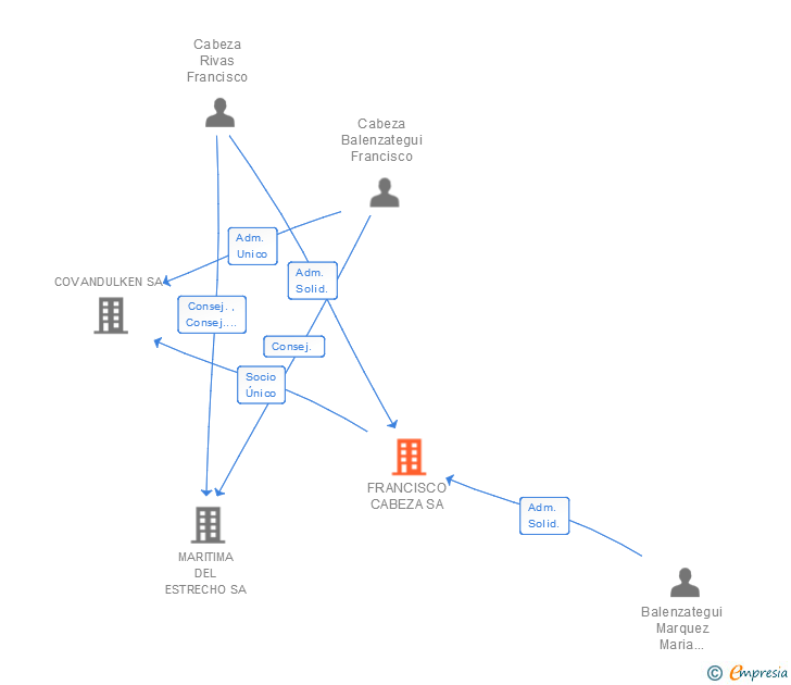 Vinculaciones societarias de FRANCISCO CABEZA SL