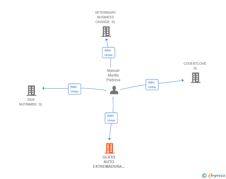 Vinculaciones societarias de GLASS AUTO EXTREMADURA SL