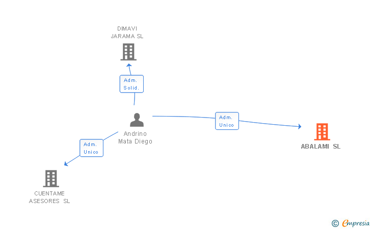 Vinculaciones societarias de ABALAMI SL