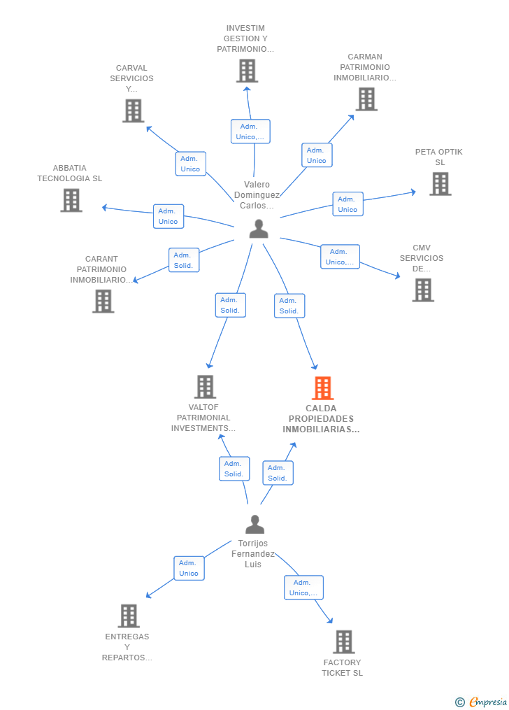 Vinculaciones societarias de CALDA PROPIEDADES INMOBILIARIAS SL