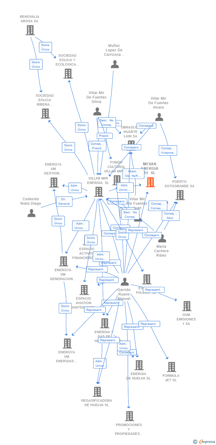 Vinculaciones societarias de MEVAK ENERGIA 15 SL