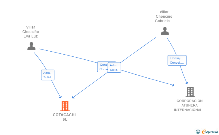 Vinculaciones societarias de COTACACHI SL