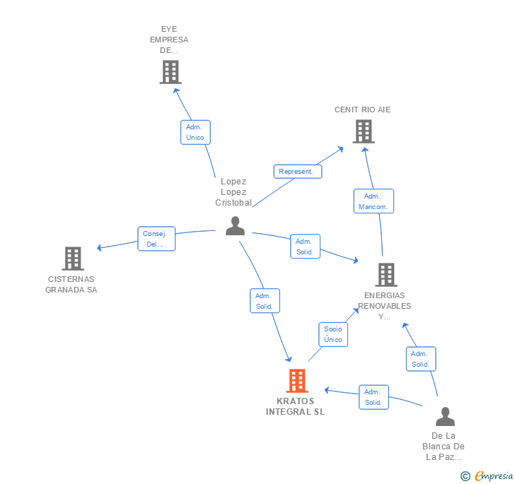 Vinculaciones societarias de KRATOS INTEGRAL SL