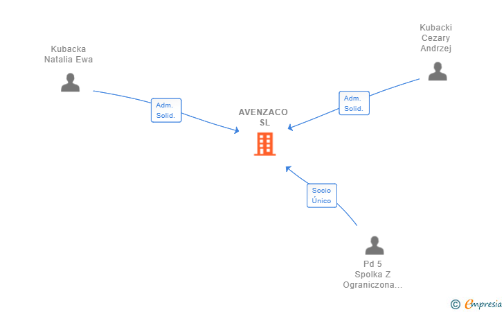 Vinculaciones societarias de AVENZACO SL