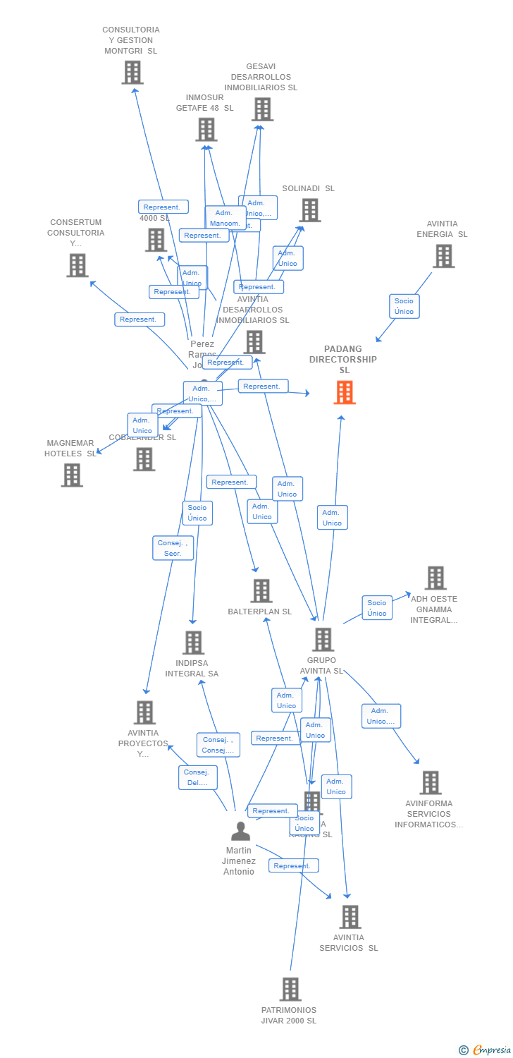 Vinculaciones societarias de PADANG DIRECTORSHIP SL