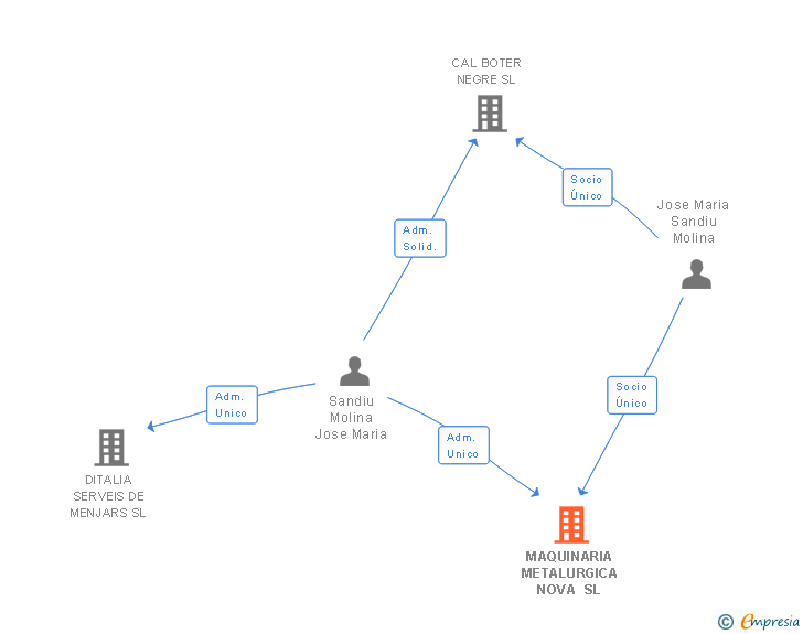 Vinculaciones societarias de MAQUINARIA METALURGICA NOVA SL