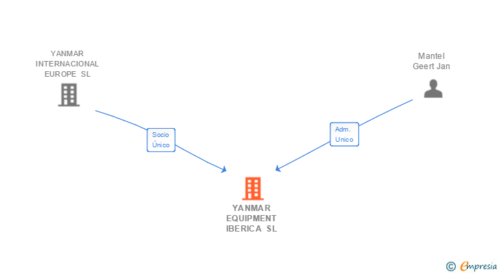 Vinculaciones societarias de YANMAR EQUIPMENT IBERICA SL