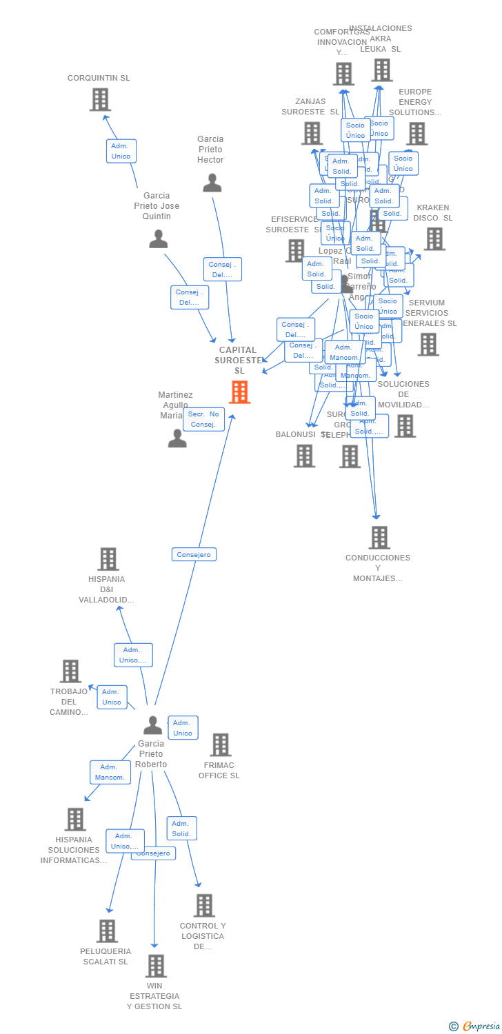Vinculaciones societarias de CAPITAL SUROESTE SL