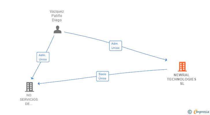 Vinculaciones societarias de NEWRAL TECHNOLOGIES SL