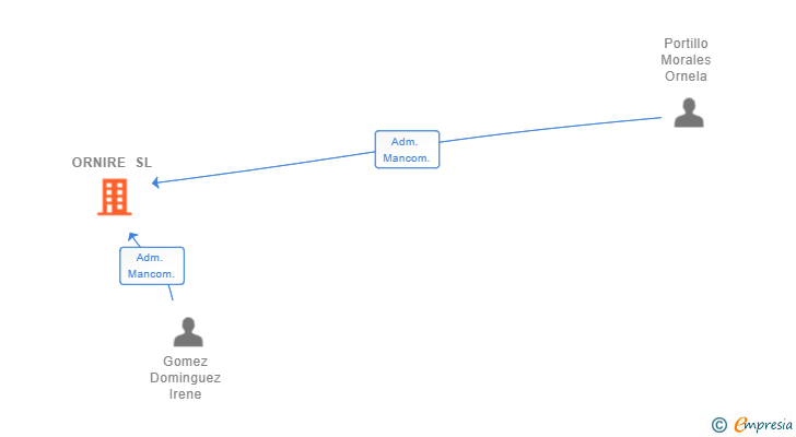 Vinculaciones societarias de ORNIRE SL