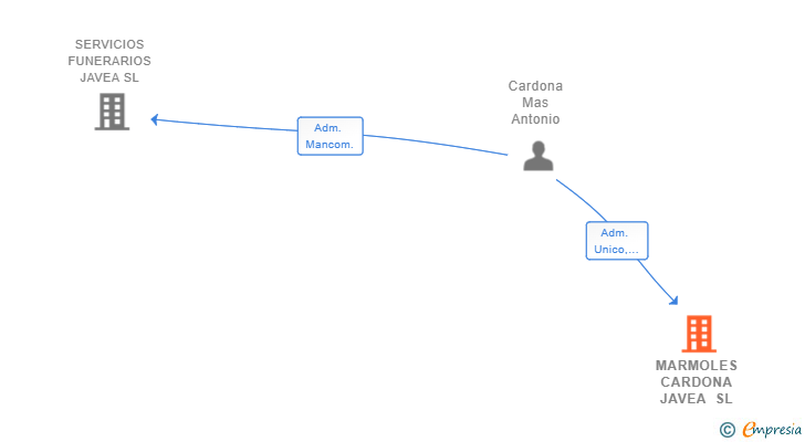 Vinculaciones societarias de MARMOLES CARDONA JAVEA SL