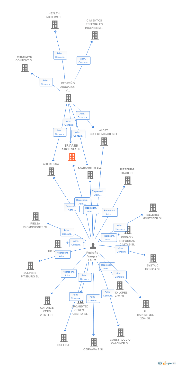 Vinculaciones societarias de TRIPARK AUGUSTA SL