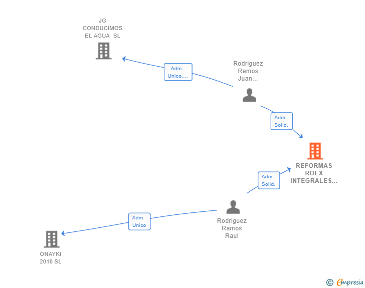 Vinculaciones societarias de REFORMAS ROEX INTEGRALES SL