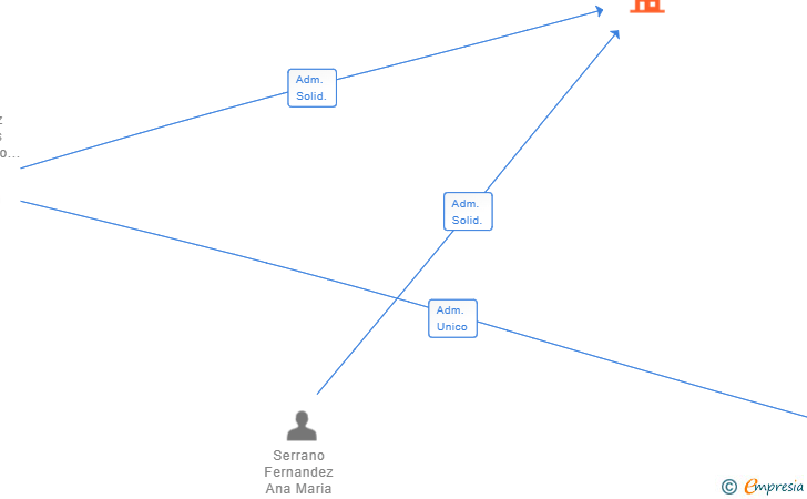 Vinculaciones societarias de INMUEBLES SERRANO & CASAS 2021 SL