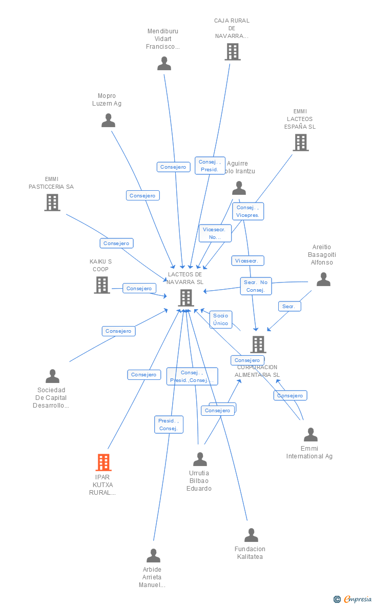 Vinculaciones societarias de IPAR KUTXA RURAL COOP