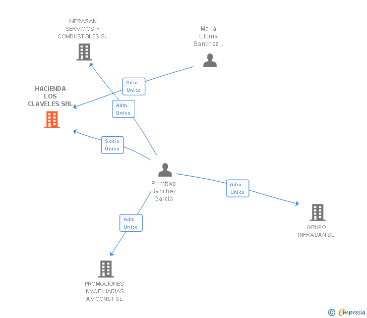 Vinculaciones societarias de HACIENDA LOS CLAVELES SRL