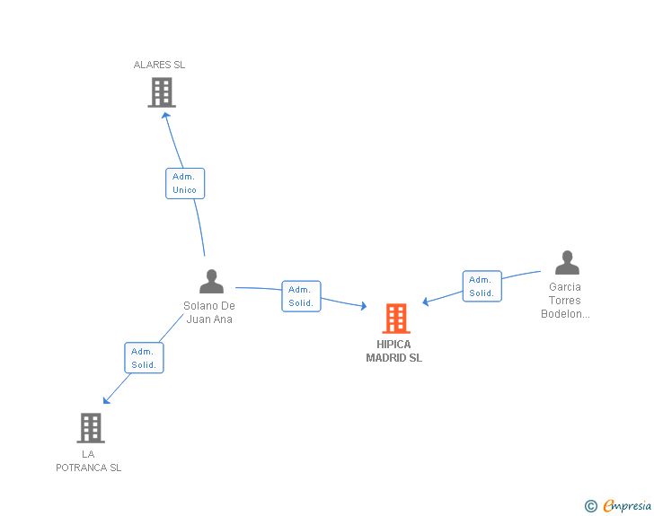 Vinculaciones societarias de HIPICA MADRID SL