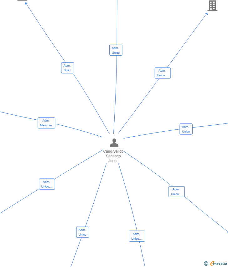 Vinculaciones societarias de CODEX SOLUCIONES JURIDICAS SL