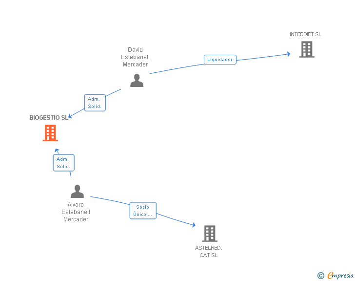 Vinculaciones societarias de BIOGESTIO SL