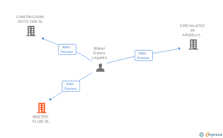Vinculaciones societarias de MASTER-FLUID SL