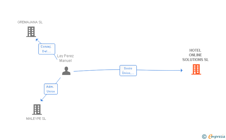 Vinculaciones societarias de HOTEL ONLINE SOLUTIONS SL