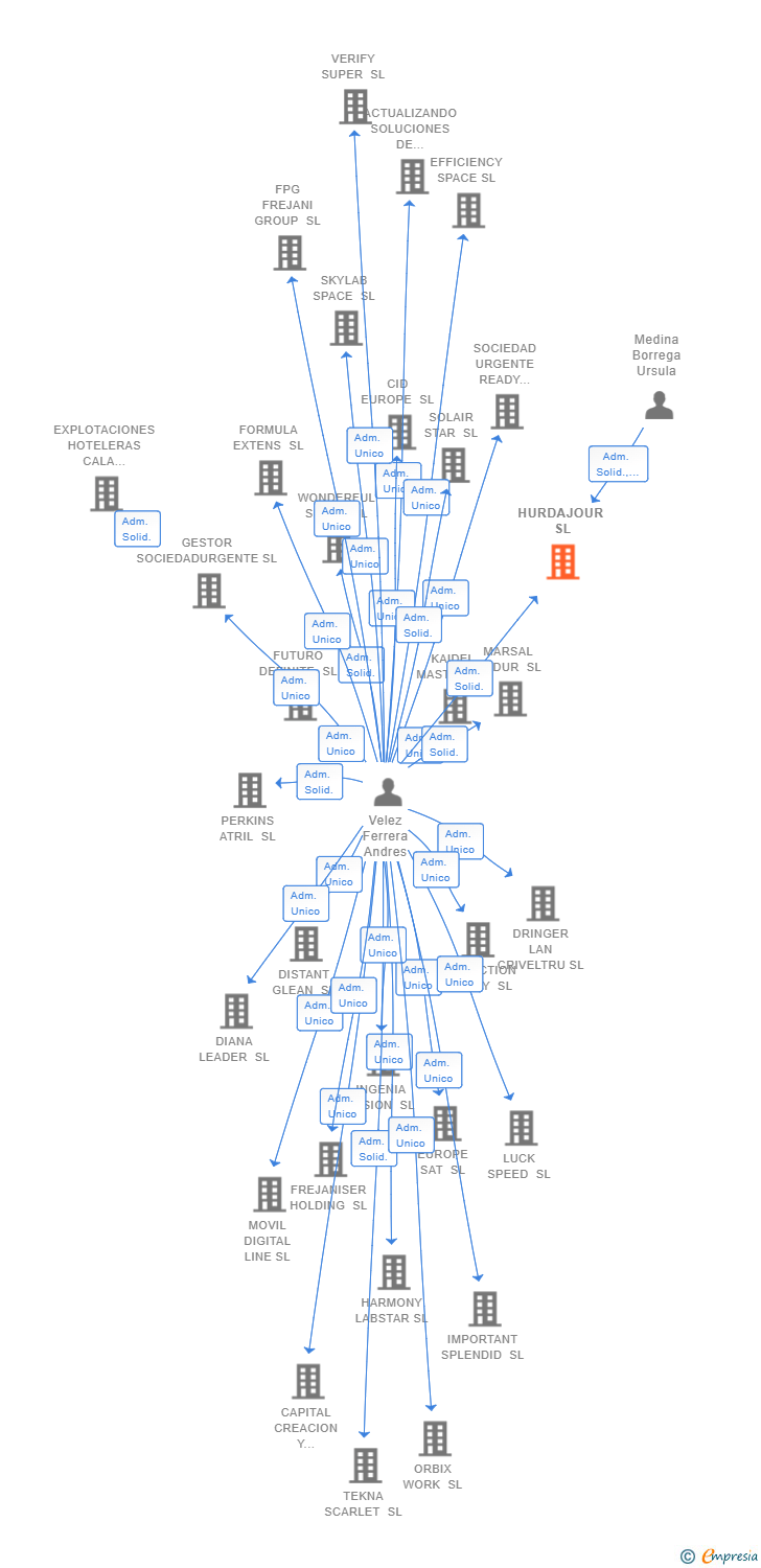 Vinculaciones societarias de HURDAJOUR SL