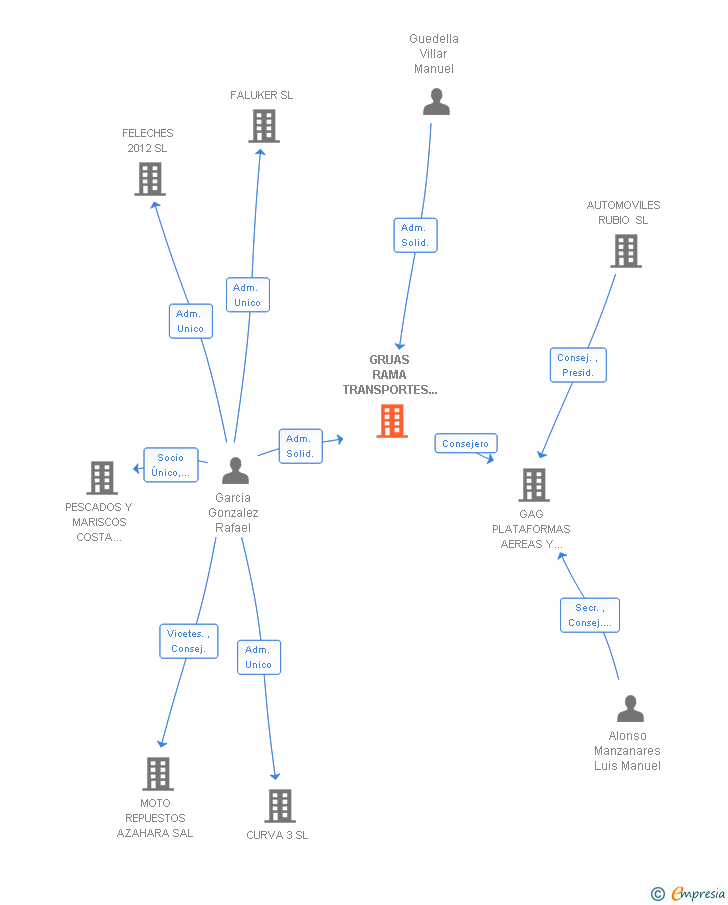 Vinculaciones societarias de GRUAS RAMA TRANSPORTES Y ELEVACIONES SA