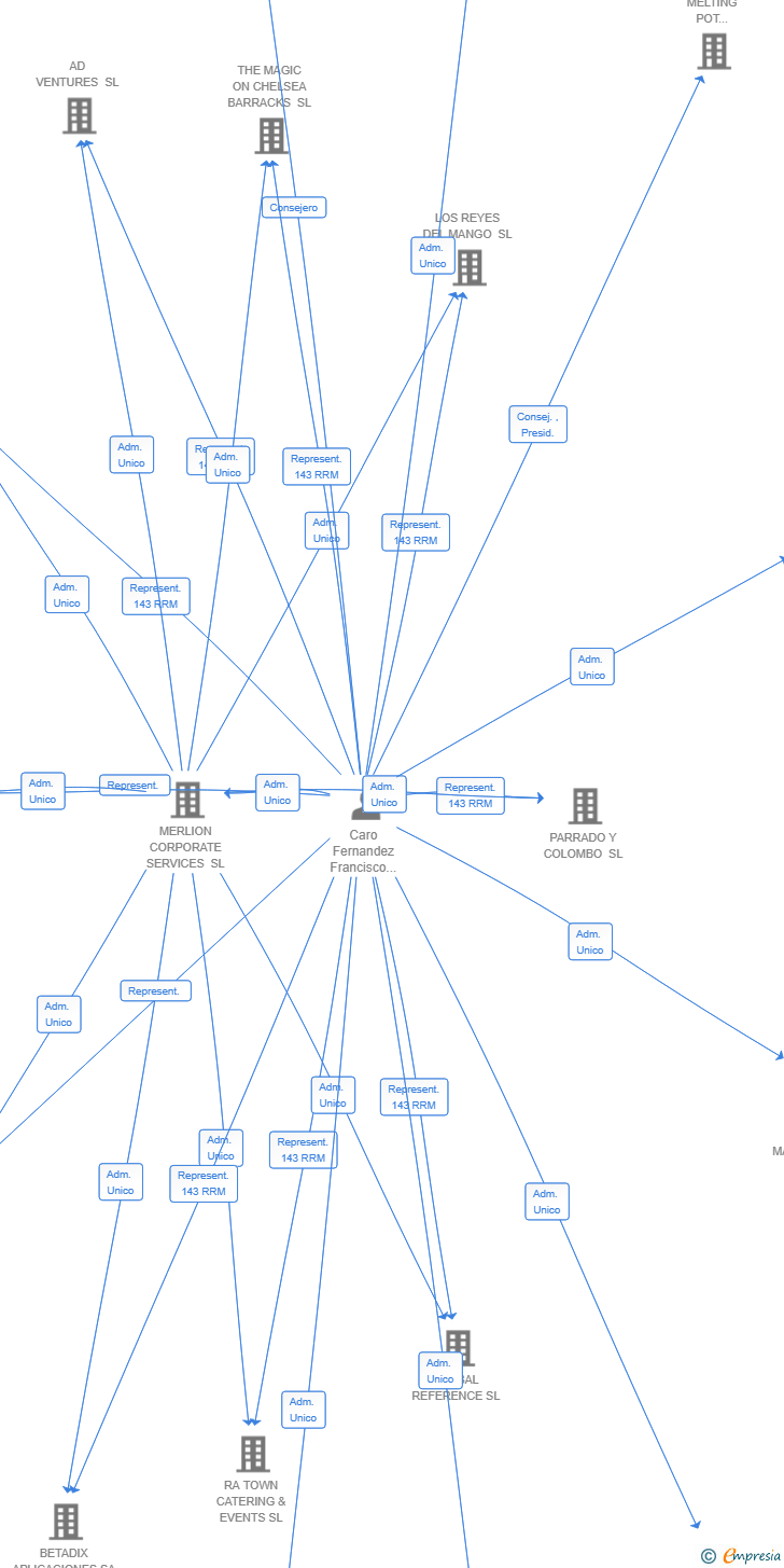 Vinculaciones societarias de BLUEPILLCODE SL