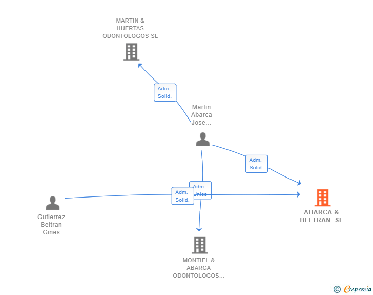 Vinculaciones societarias de ABARCA & BELTRAN SL