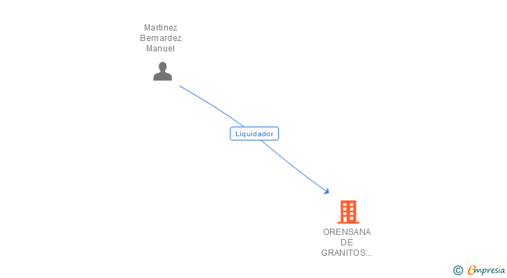 Vinculaciones societarias de ORENSANA DE GRANITOS Y MARMOLES SL