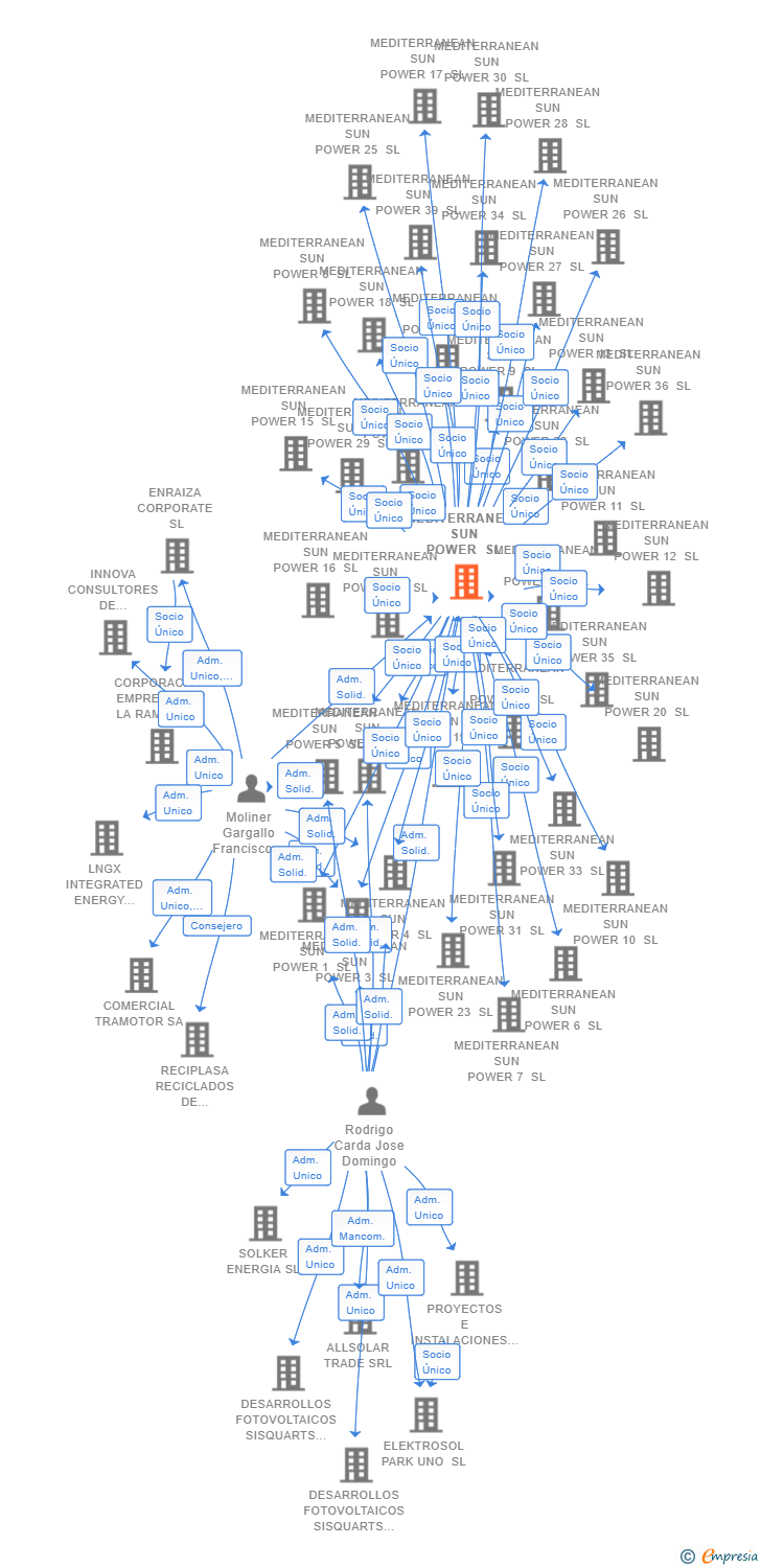 Vinculaciones societarias de MEDITERRANEAN SUN POWER SL