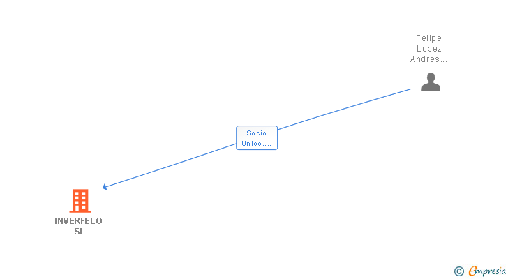 Vinculaciones societarias de INVERFELO SL