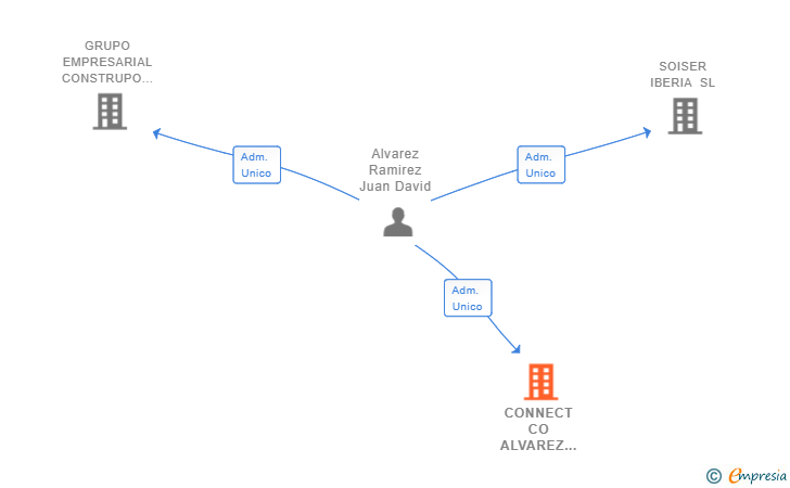 Vinculaciones societarias de CONNECT CO ALVAREZ & ASOCIADOS SL