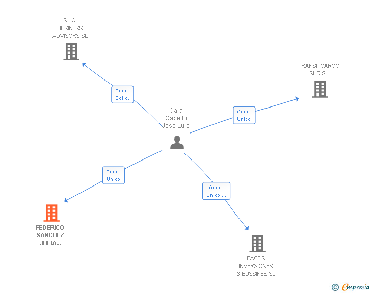 Vinculaciones societarias de FEDERICO SANCHEZ JULIA TRANSITCARGO SL