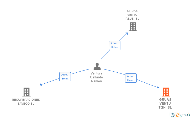 Vinculaciones societarias de GRUAS VENTU TGN SL