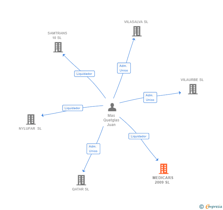 Vinculaciones societarias de MEDICARS 2009 SL