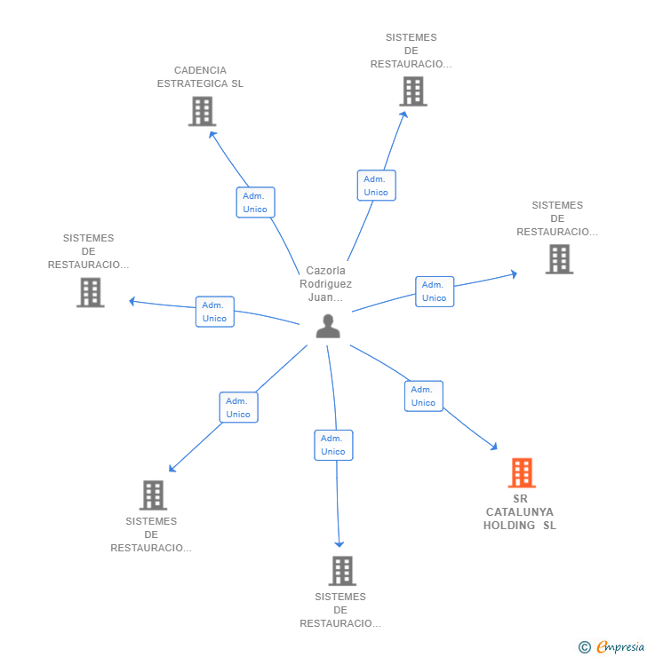 Vinculaciones societarias de SR CATALUNYA HOLDING SL