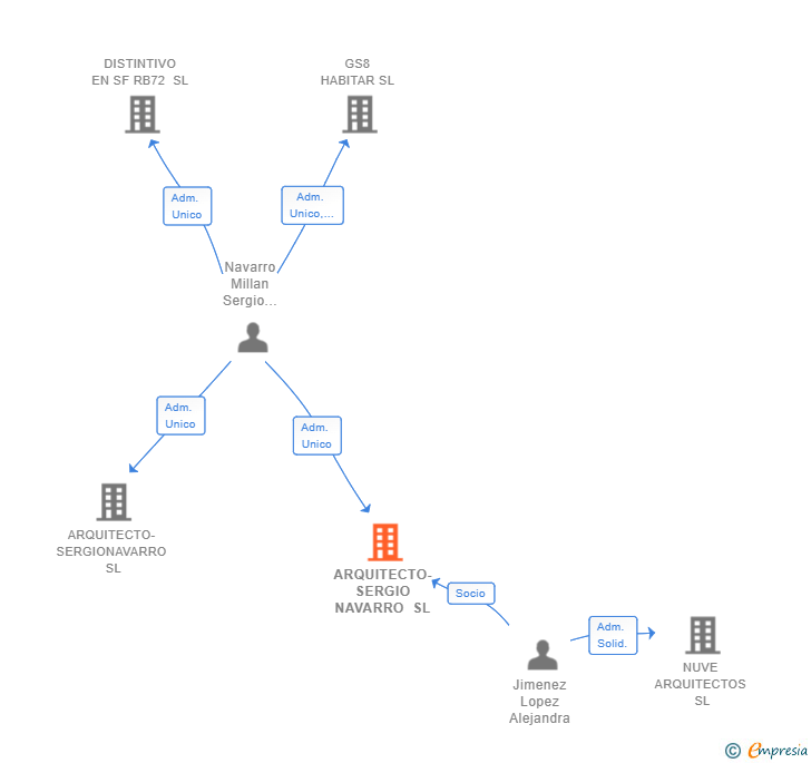 Vinculaciones societarias de ARQUITECTO-SERGIO NAVARRO SL