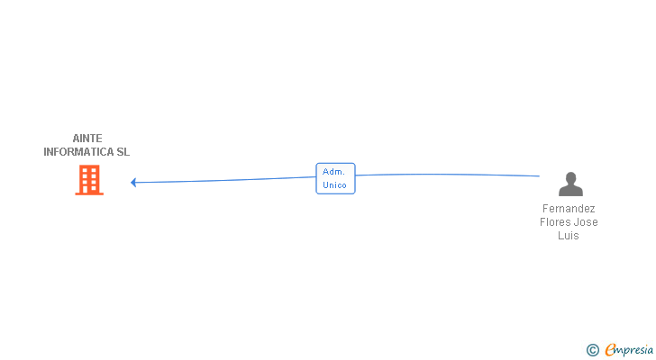 Vinculaciones societarias de AINTE INFORMATICA SL