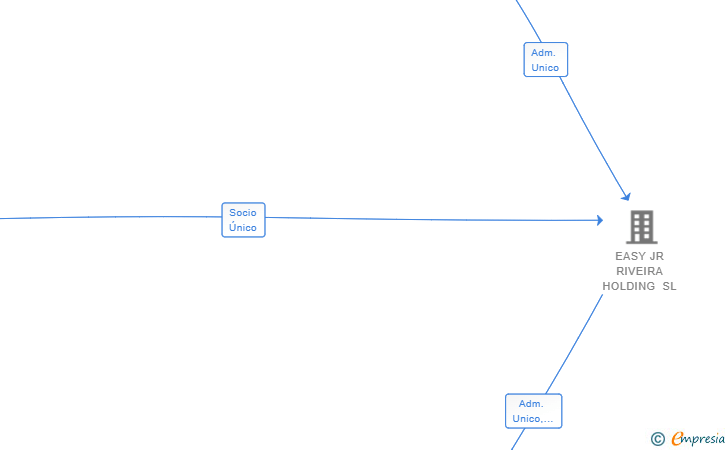 Vinculaciones societarias de ANGANATUR SL