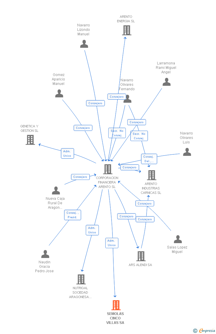 Vinculaciones societarias de SEMOLAS CINCO VILLAS SA (EXTINGUIDA)