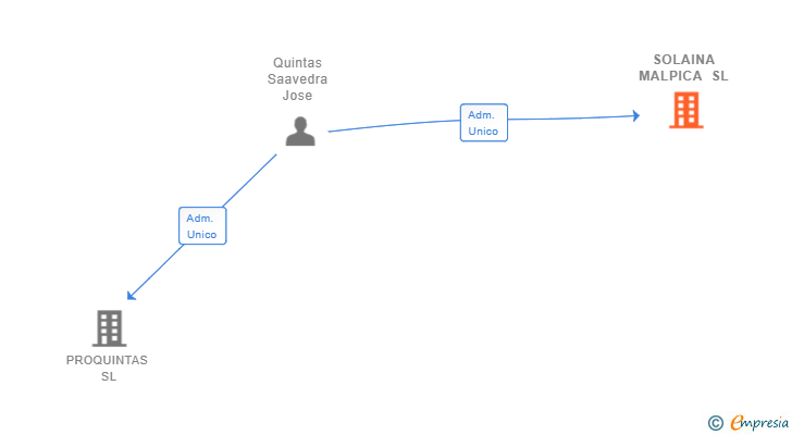 Vinculaciones societarias de SOLAINA MALPICA SL